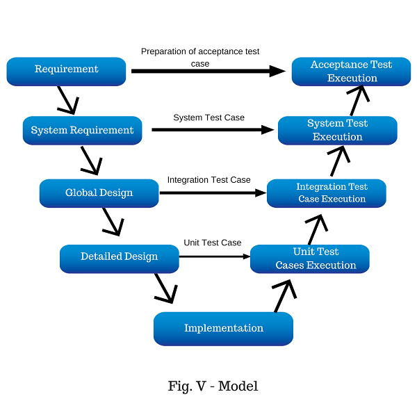 V Model Testing Life Cycle